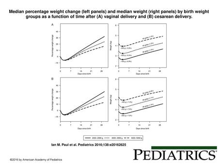 Median percentage weight change (left panels) and median weight (right panels) by birth weight groups as a function of time after (A) vaginal delivery.