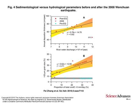 Fig. 4 Sedimentological versus hydrological parameters before and after the 2008 Wenchuan earthquake. Sedimentological versus hydrological parameters before.