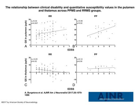 The relationship between clinical disability and quantitative susceptibility values in the putamen and thalamus across PPMS and RRMS groups. The relationship.