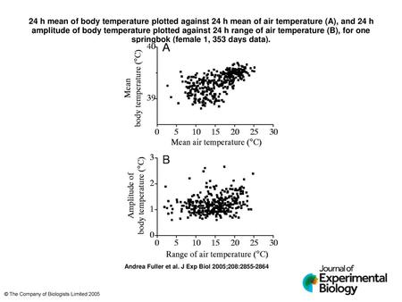 24 h mean of body temperature plotted against 24 h mean of air temperature (A), and 24 h amplitude of body temperature plotted against 24 h range of air.