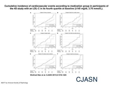Cumulative incidence of cardiovascular events according to medication group in participants of the 4D study with an LDL-C in its fourth quartile at baseline.