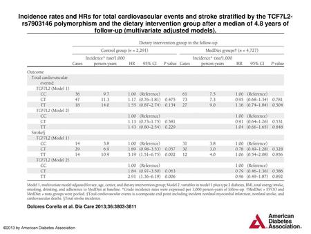 Incidence rates and HRs for total cardiovascular events and stroke stratified by the TCF7L2-rs7903146 polymorphism and the dietary intervention group after.