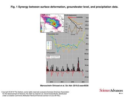 Fig. 1 Synergy between surface deformation, groundwater level, and precipitation data. Synergy between surface deformation, groundwater level, and precipitation.