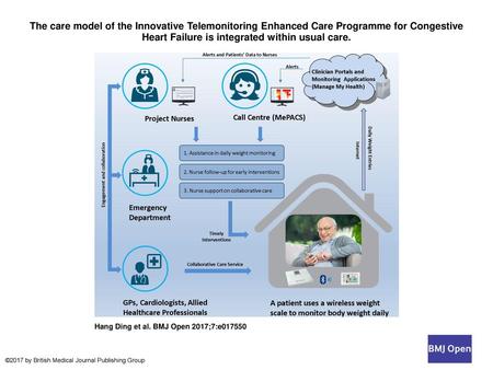 The care model of the Innovative Telemonitoring Enhanced Care Programme for Congestive Heart Failure is integrated within usual care. The care model of.