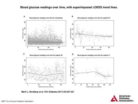 Blood glucose readings over time, with superimposed LOESS trend lines.