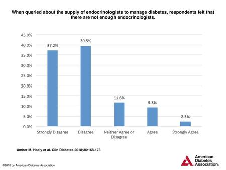 When queried about the supply of endocrinologists to manage diabetes, respondents felt that there are not enough endocrinologists. When queried about the.