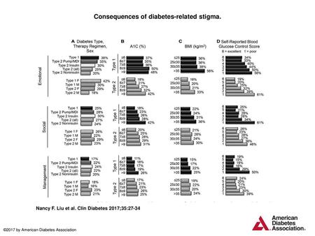 Consequences of diabetes-related stigma.