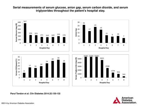 Serial measurements of serum glucose, anion gap, serum carbon dioxide, and serum triglycerides throughout the patient's hospital stay. Serial measurements.