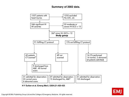  Summary of 2002 data.  Summary of 2002 data. All patients with head injuries (HI) for the nine month control period are included. The new protocol was.