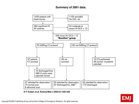  Summary of 2001 data.  Summary of 2001 data. All patients with head injuries (HI) for the seven month control period are included. Royal College of Surgeons.