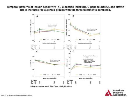 Temporal patterns of insulin sensitivity (A), C-peptide index (B), C-peptide oDI (C), and HMWA (D) in the three racial/ethnic groups with the three treatments.