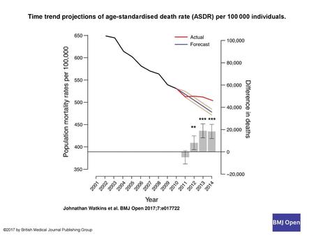 Time trend projections of age-standardised death rate (ASDR) per 100 000 individuals. Time trend projections of age-standardised death rate (ASDR) per.