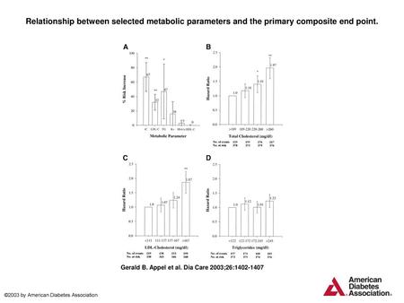 Relationship between selected metabolic parameters and the primary composite end point. Relationship between selected metabolic parameters and the primary.