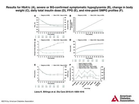 Results for HbA1c (A), severe or BG-confirmed symptomatic hypoglycemia (B), change in body weight (C), daily total insulin dose (D), FPG (E), and nine-point.