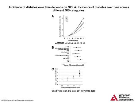 Incidence of diabetes over time depends on GIS