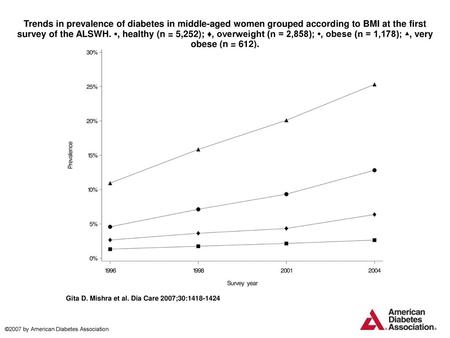 Trends in prevalence of diabetes in middle-aged women grouped according to BMI at the first survey of the ALSWH. ▪, healthy (n = 5,252); ♦, overweight.