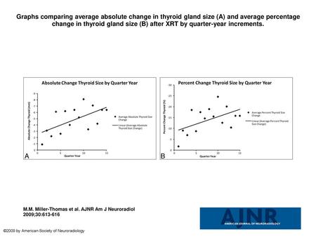 Graphs comparing average absolute change in thyroid gland size (A) and average percentage change in thyroid gland size (B) after XRT by quarter-year increments.