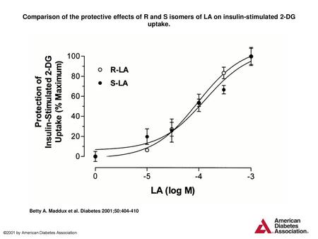 Comparison of the protective effects of R and S isomers of LA on insulin-stimulated 2-DG uptake. Comparison of the protective effects of R and S isomers.