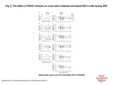 Fig. 3. The effect of VRC01 infusion on virus load in plasma and blood CD4 T cells during ART. The effect of VRC01 infusion on virus load in plasma and.