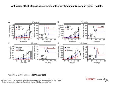 Antitumor effect of local cancer immunotherapy treatment in various tumor models. Antitumor effect of local cancer immunotherapy treatment in various tumor.