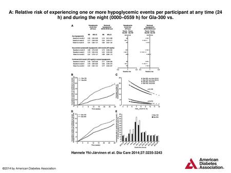 A: Relative risk of experiencing one or more hypoglycemic events per participant at any time (24 h) and during the night (0000–0559 h) for Gla-300 vs.