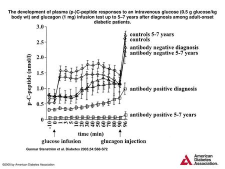 The development of plasma (p-)C-peptide responses to an intravenous glucose (0.5 g glucose/kg body wt) and glucagon (1 mg) infusion test up to 5–7 years.