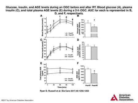 Glucose, insulin, and AGE levels during an OGC before and after RT