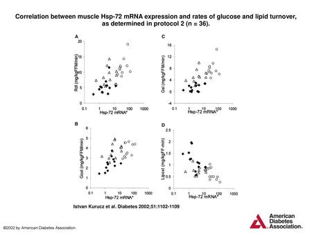 Correlation between muscle Hsp-72 mRNA expression and rates of glucose and lipid turnover, as determined in protocol 2 (n = 36). Correlation between muscle.