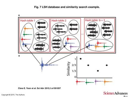 Fig. 7 LSH database and similarity search example.