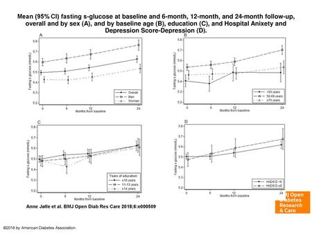 Mean (95% CI) fasting s-glucose at baseline and 6-month, 12-month, and 24-month follow-up, overall and by sex (A), and by baseline age (B), education (C),