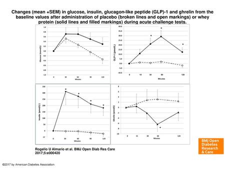Changes (mean +SEM) in glucose, insulin, glucagon-like peptide (GLP)-1 and ghrelin from the baseline values after administration of placebo (broken lines.