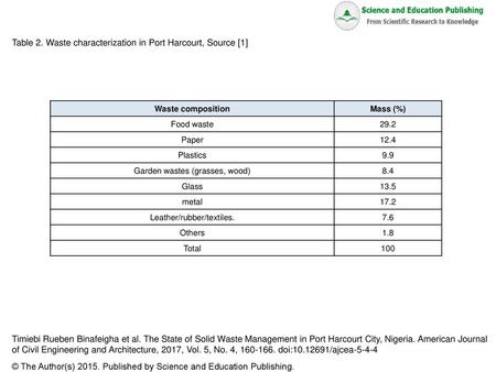 Table 2. Waste characterization in Port Harcourt, Source [1]
