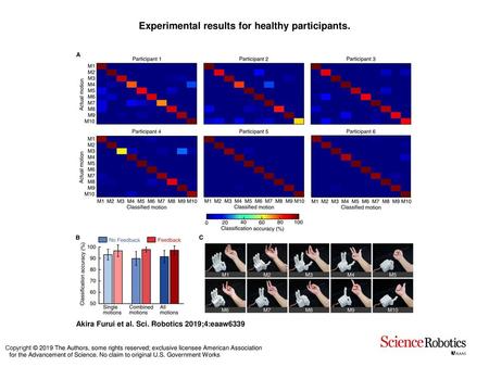 Experimental results for healthy participants.