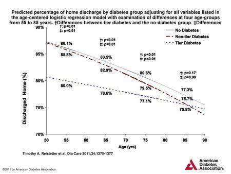 Predicted percentage of home discharge by diabetes group adjusting for all variables listed in the age-centered logistic regression model with examination.