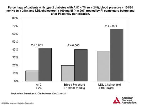 Percentage of patients with type 2 diabetes with A1C < 7% (n = 248), blood pressure > 130/80 mmHg (n = 248), and LDL cholesterol < 100 mg/dl (n = 207)