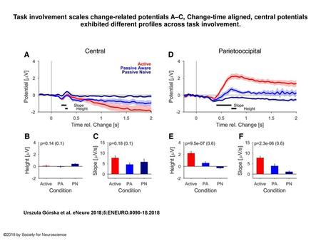 Task involvement scales change-related potentials A–C, Change-time aligned, central potentials exhibited different profiles across task involvement. Task.