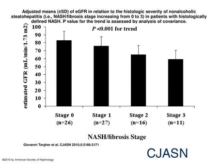 Adjusted means (±SD) of eGFR in relation to the histologic severity of nonalcoholic steatohepatitis (i.e., NASH/fibrosis stage increasing from 0 to 3)