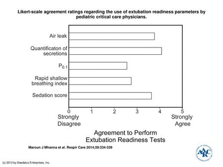 Likert-scale agreement ratings regarding the use of extubation readiness parameters by pediatric critical care physicians. Likert-scale agreement ratings.