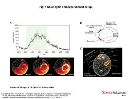 Fig. 1 Solar cycle and experimental setup.