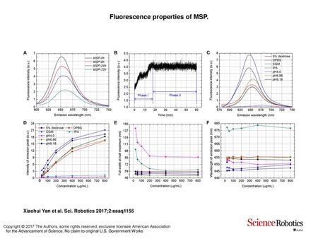 Fluorescence properties of MSP.