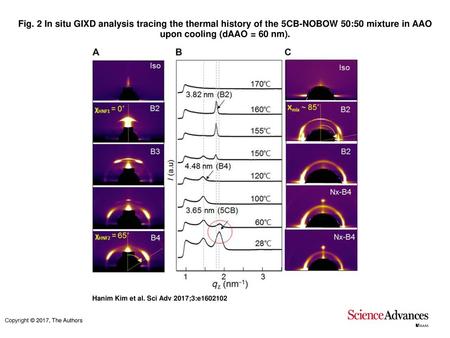 Fig. 2 In situ GIXD analysis tracing the thermal history of the 5CB-NOBOW 50:50 mixture in AAO upon cooling (dAAO = 60 nm). In situ GIXD analysis tracing.