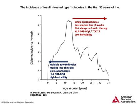 The incidence of insulin-treated type 1 diabetes in the first 35 years of life. The incidence of insulin-treated type 1 diabetes in the first 35 years.