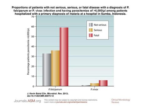 Proportions of patients with not serious, serious, or fatal disease with a diagnosis of P. falciparum or P. vivax infection and having parasitemias of.