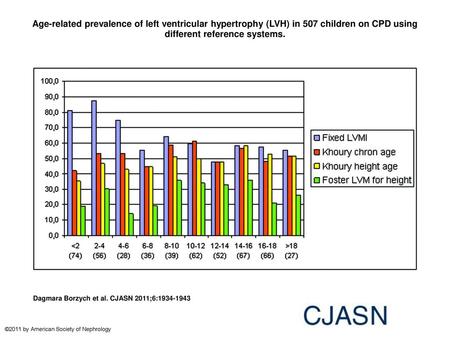 Age-related prevalence of left ventricular hypertrophy (LVH) in 507 children on CPD using different reference systems. Age-related prevalence of left ventricular.