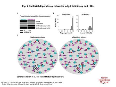 Fig. 7 Bacterial dependency networks in IgA deficiency and HDs.