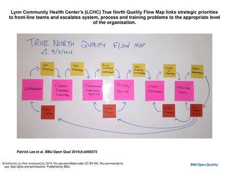 Lynn Community Health Center’s (LCHC) True North Quality Flow Map links strategic priorities to front-line teams and escalates system, process and training.
