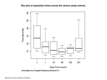 Box plot of acquisition times across the various study cohorts.