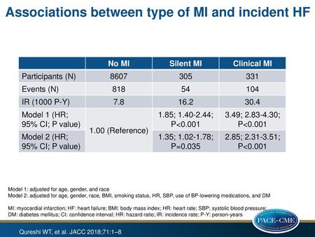 Associations between type of MI and incident HF
