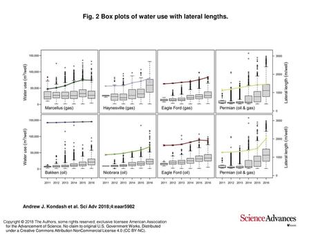 Fig. 2 Box plots of water use with lateral lengths.