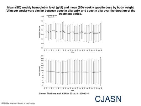 Mean (SD) weekly hemoglobin level (g/dl) and mean (SD) weekly epoetin dose by body weight (U/kg per week) were similar between epoetin alfa-epbx and epoetin.